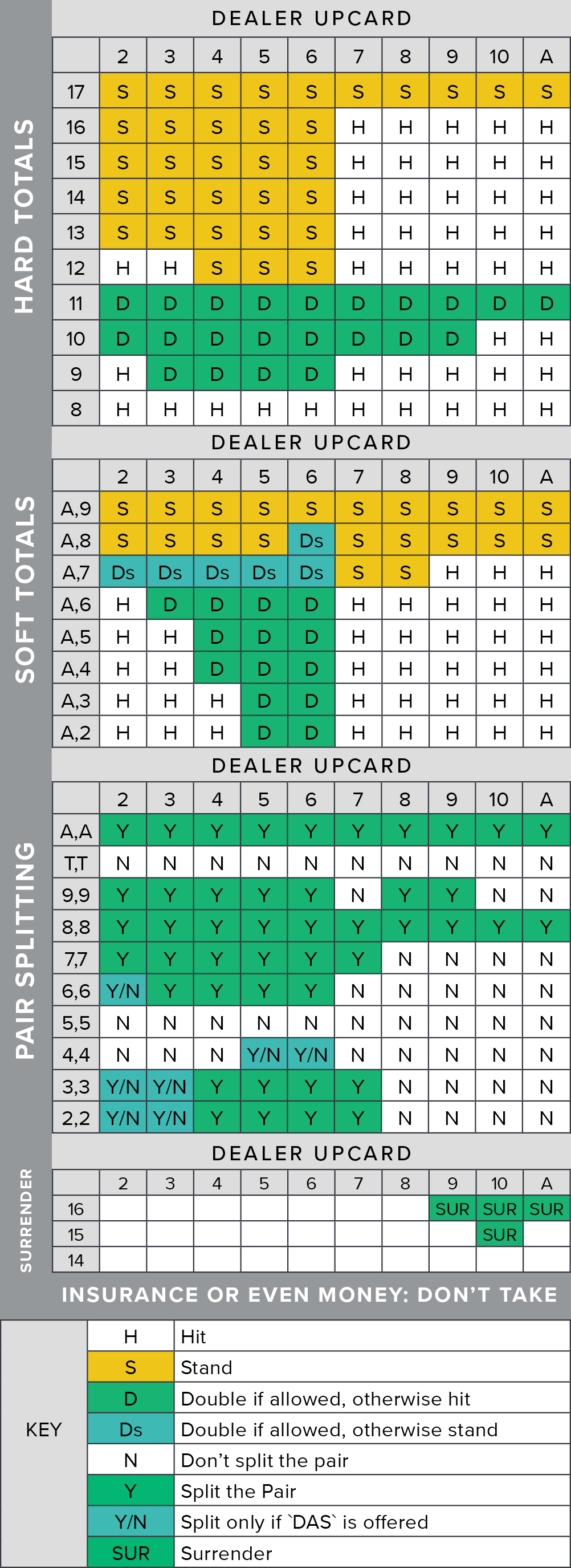 Black Jack Basic Strategy