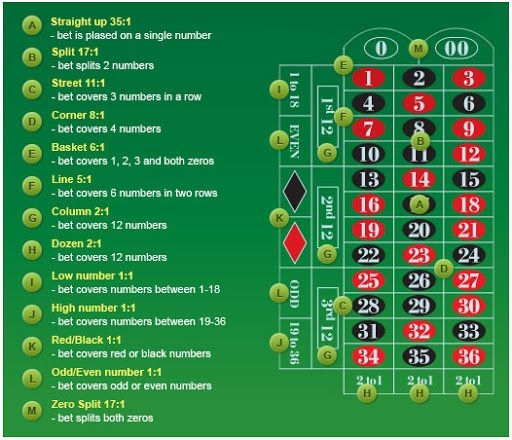 Uk Roulette Odds Gambling