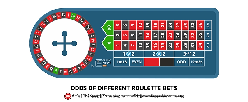 Uk Roulette Odds Gambling